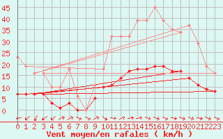 Courbe de la force du vent pour Montredon des Corbires (11)