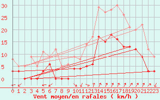 Courbe de la force du vent pour Salon-de-Provence (13)