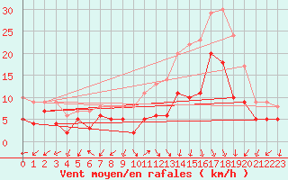 Courbe de la force du vent pour Ambrieu (01)