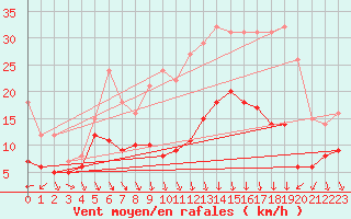 Courbe de la force du vent pour Ble / Mulhouse (68)