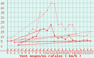 Courbe de la force du vent pour Marienberg