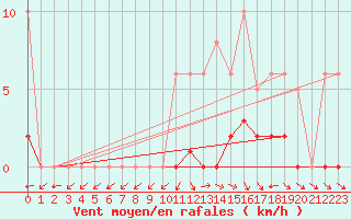 Courbe de la force du vent pour Valleroy (54)