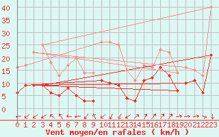 Courbe de la force du vent pour Saint-Auban (04)