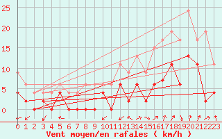 Courbe de la force du vent pour Grenoble/agglo Le Versoud (38)