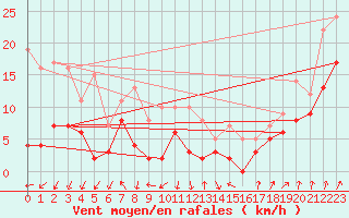 Courbe de la force du vent pour penoy (25)