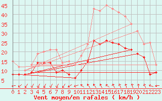 Courbe de la force du vent pour Millau - Soulobres (12)