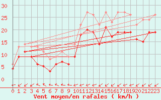 Courbe de la force du vent pour Artern