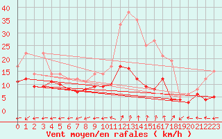 Courbe de la force du vent pour Luxeuil (70)