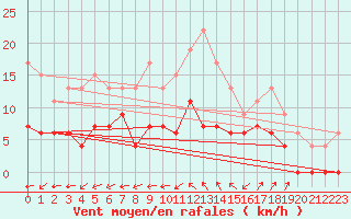 Courbe de la force du vent pour Montauban (82)