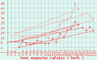 Courbe de la force du vent pour Cognac (16)