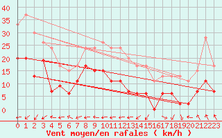 Courbe de la force du vent pour Avord (18)