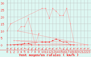 Courbe de la force du vent pour Saclas (91)