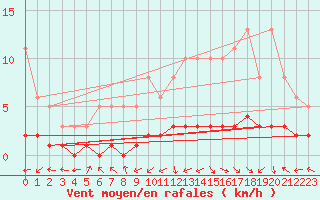 Courbe de la force du vent pour Saint-Laurent-du-Pont (38)