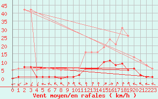 Courbe de la force du vent pour Cernay (86)