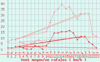 Courbe de la force du vent pour Six-Fours (83)