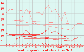 Courbe de la force du vent pour Valleroy (54)