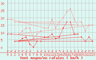 Courbe de la force du vent pour Lannion (22)