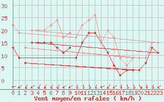 Courbe de la force du vent pour Montpellier (34)