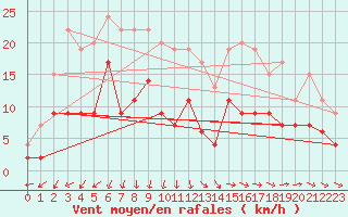 Courbe de la force du vent pour Paray-le-Monial - St-Yan (71)