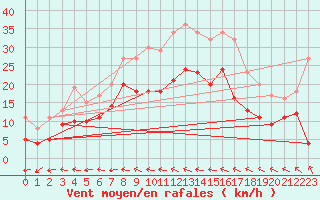 Courbe de la force du vent pour Moenchengladbach-Hil