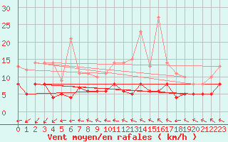 Courbe de la force du vent pour Vannes-Sn (56)