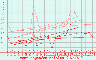 Courbe de la force du vent pour Douzy (08)