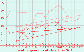 Courbe de la force du vent pour Bignan (56)