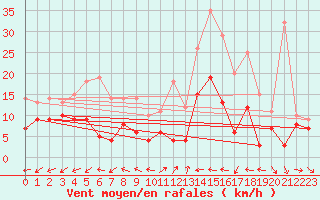 Courbe de la force du vent pour Muehldorf