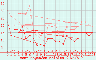 Courbe de la force du vent pour Grenoble/St-Etienne-St-Geoirs (38)