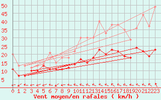 Courbe de la force du vent pour Roissy (95)