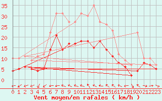 Courbe de la force du vent pour Kyritz