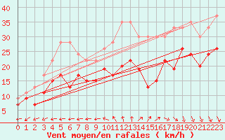Courbe de la force du vent pour La Rochelle - Aerodrome (17)