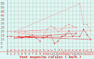 Courbe de la force du vent pour Grenoble/St-Etienne-St-Geoirs (38)