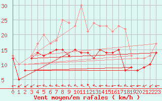 Courbe de la force du vent pour Rochefort Saint-Agnant (17)