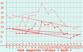 Courbe de la force du vent pour Weissenburg