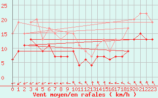 Courbe de la force du vent pour Villacoublay (78)