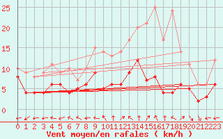 Courbe de la force du vent pour Luxeuil (70)