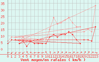 Courbe de la force du vent pour Mont-de-Marsan (40)