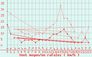 Courbe de la force du vent pour Ble / Mulhouse (68)