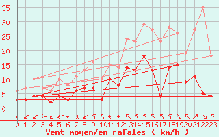 Courbe de la force du vent pour Paray-le-Monial - St-Yan (71)