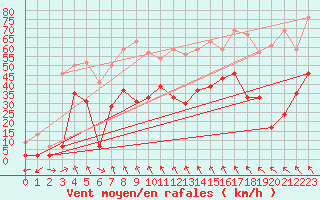 Courbe de la force du vent pour Cap Corse (2B)