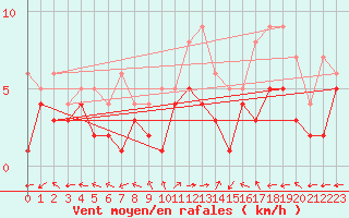 Courbe de la force du vent pour Waldmunchen