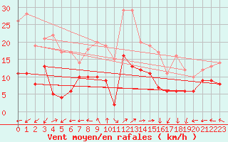 Courbe de la force du vent pour Ploumanac