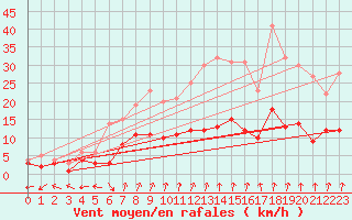 Courbe de la force du vent pour Charleville-Mzires (08)