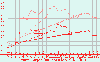 Courbe de la force du vent pour Saint-Auban (04)