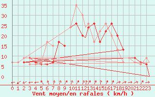 Courbe de la force du vent pour Spangdahlem