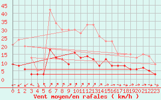 Courbe de la force du vent pour Kaisersbach-Cronhuette