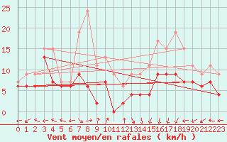 Courbe de la force du vent pour Reims-Prunay (51)