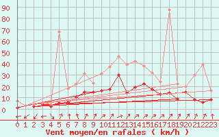 Courbe de la force du vent pour Barth