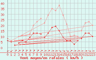 Courbe de la force du vent pour Muenchen-Stadt